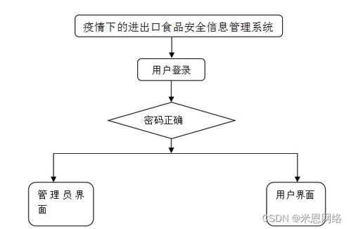 基于SSM的疫情下進出口食品安全信息管理系統(tǒng)設(shè)計與實現(xiàn)
