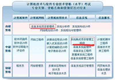 2017年系統集成項目管理工程師考試 計算機系統集成領域的重要認證