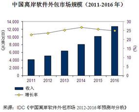 中國(guó)軟件外包市場(chǎng)同比增長(zhǎng)22.8%，城市轉(zhuǎn)移推動(dòng)行業(yè)新格局