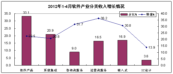 2012年1-4月我國軟件業(yè)經(jīng)濟運行情況 軟件外包服務持續(xù)增長