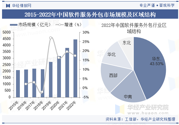 2025年中國軟件服務(wù)外包行業(yè)市場規(guī)模及下游應(yīng)用分析